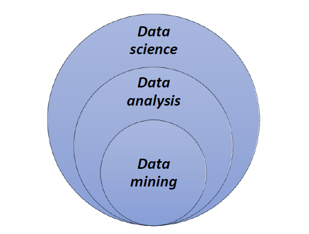 Figure 1 - Lien entre le data ming, la data analysis et la data science. Le data mining est inclus dans la data analysis elle même
incluse dans la data science.