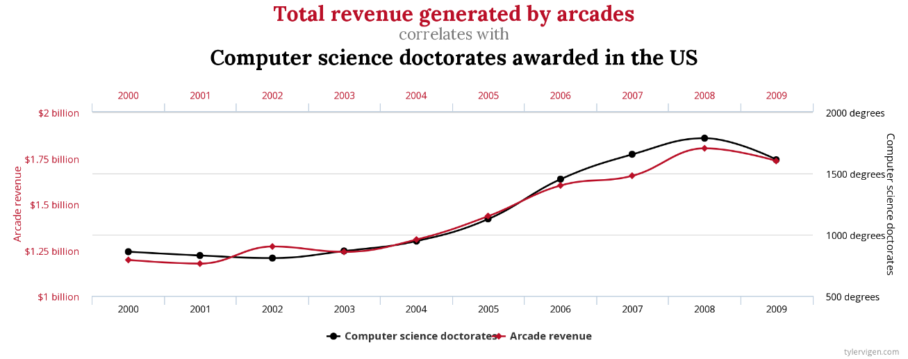Figure 2 – Exemple d’un graphique de corrélation entre deux éléments improbables : revenus générés par les jeux d’arcades et le nombre de doctorats délivrés en Informatique aux Etats-Unis. Cette figure provient du site tylervigen. 