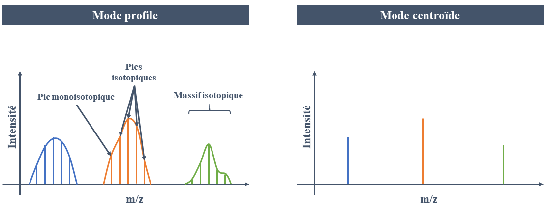Figure 3 - Comparaison de deux mêmes spectres : un spectre en mode profil (a) et un spectre en mode centroïde (b).
Dans notre étude, nous avons travaillé uniquement avec sur les données brutes (fichier .raw) pour conserver toute l’information disponible.